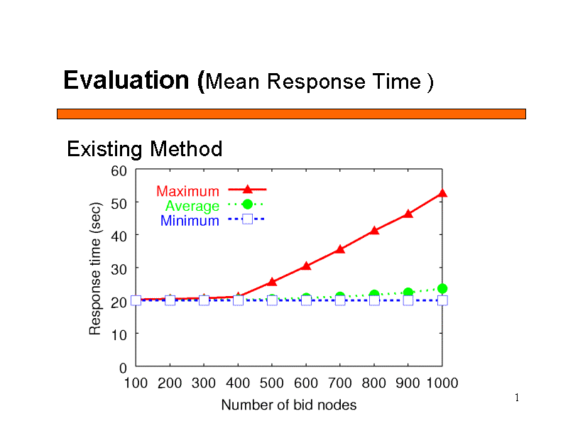 Evaluation (Mean Response Time )