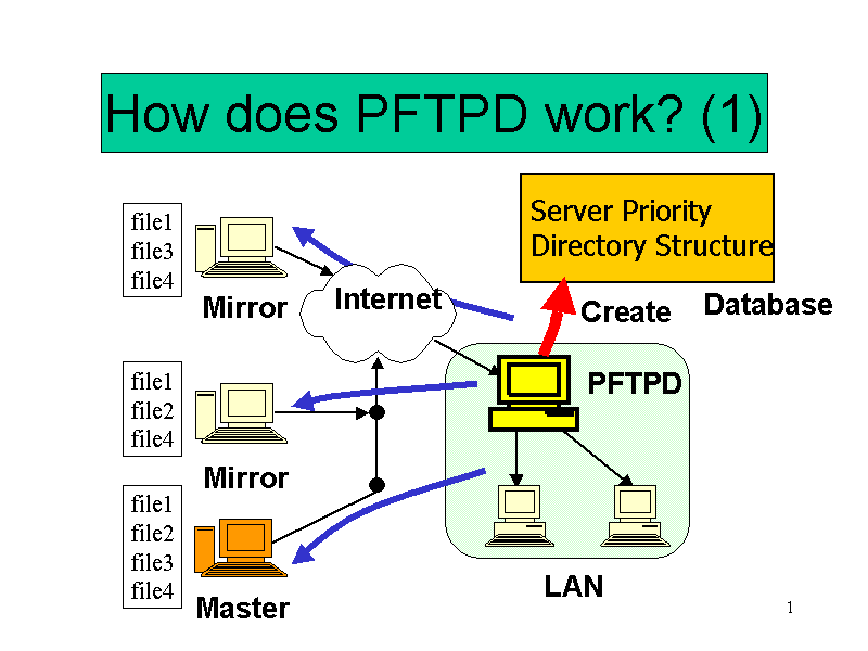 How does PFTPD work? (1)