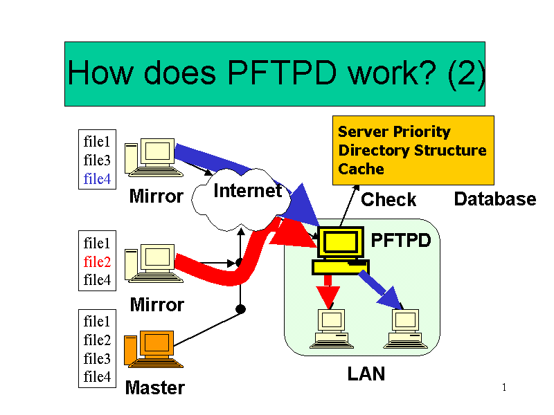 How does PFTPD work? (2)