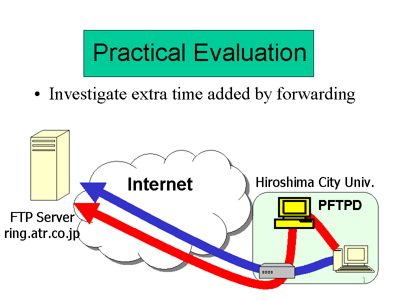Practical Evaluation