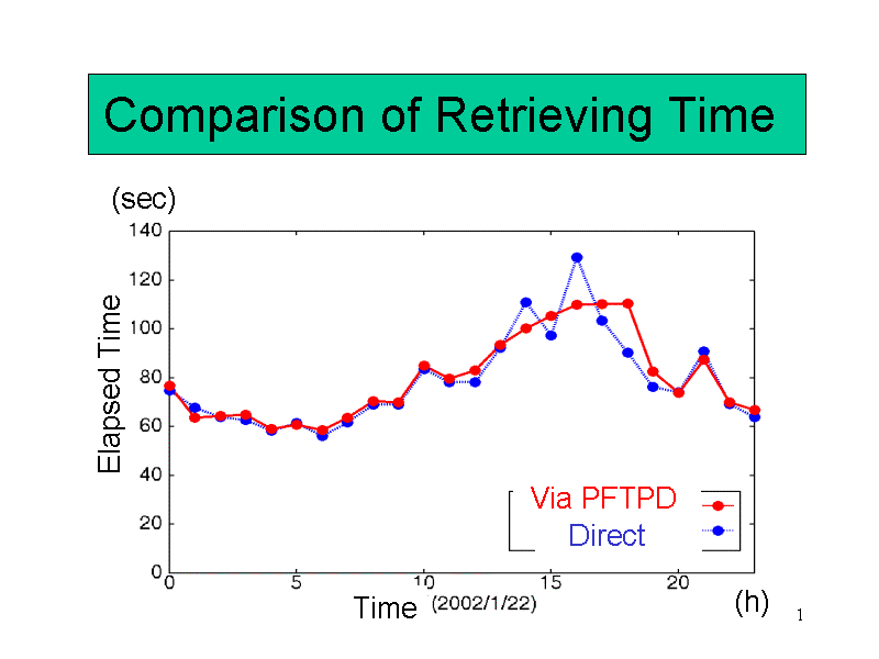 Comparison of Retrieving Time